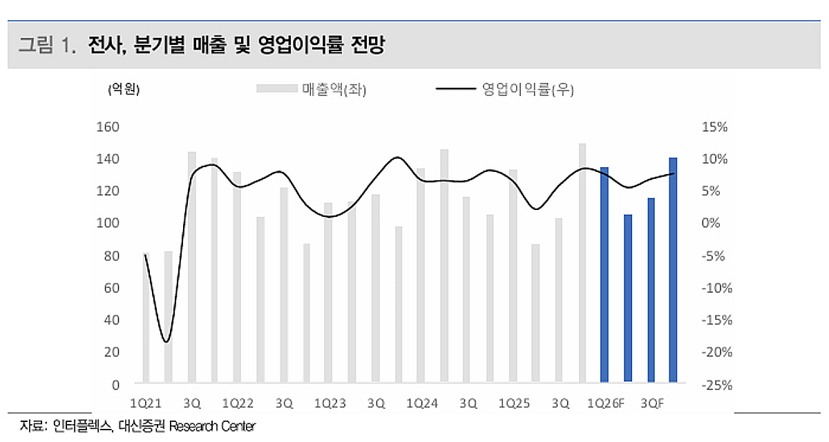 인터플렉스, 영업익 증가·원가절감 기대…목표가 1만5000원 상향-대신