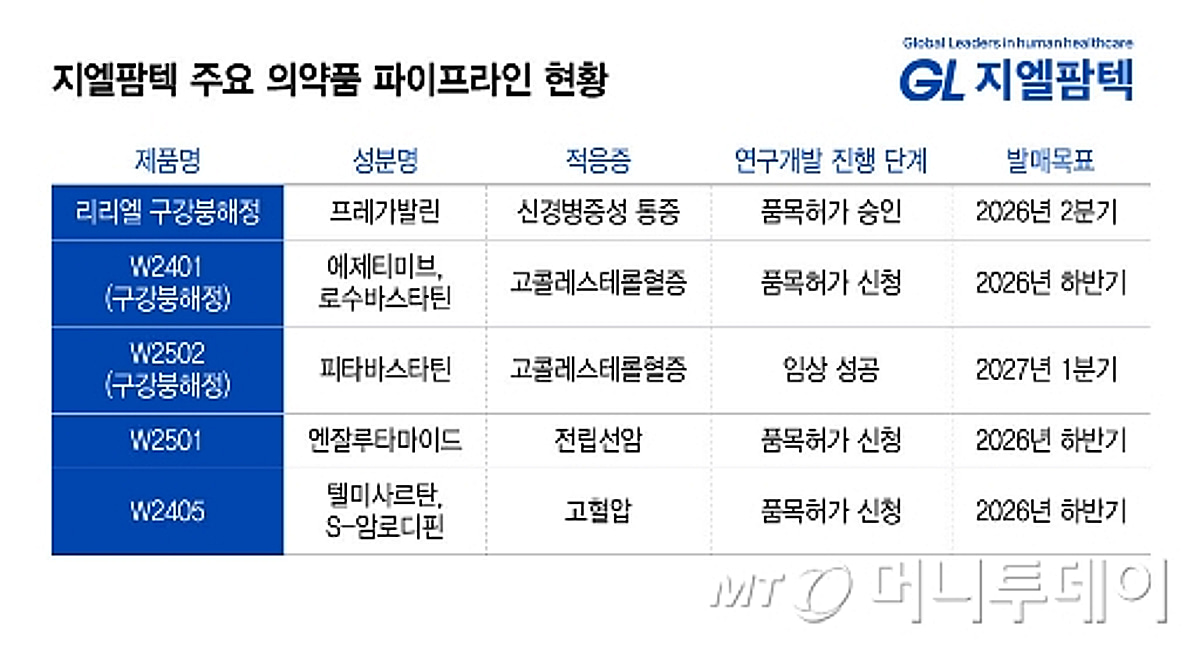 지엘팜텍, 흑자전환 다음은 R&D 강화…