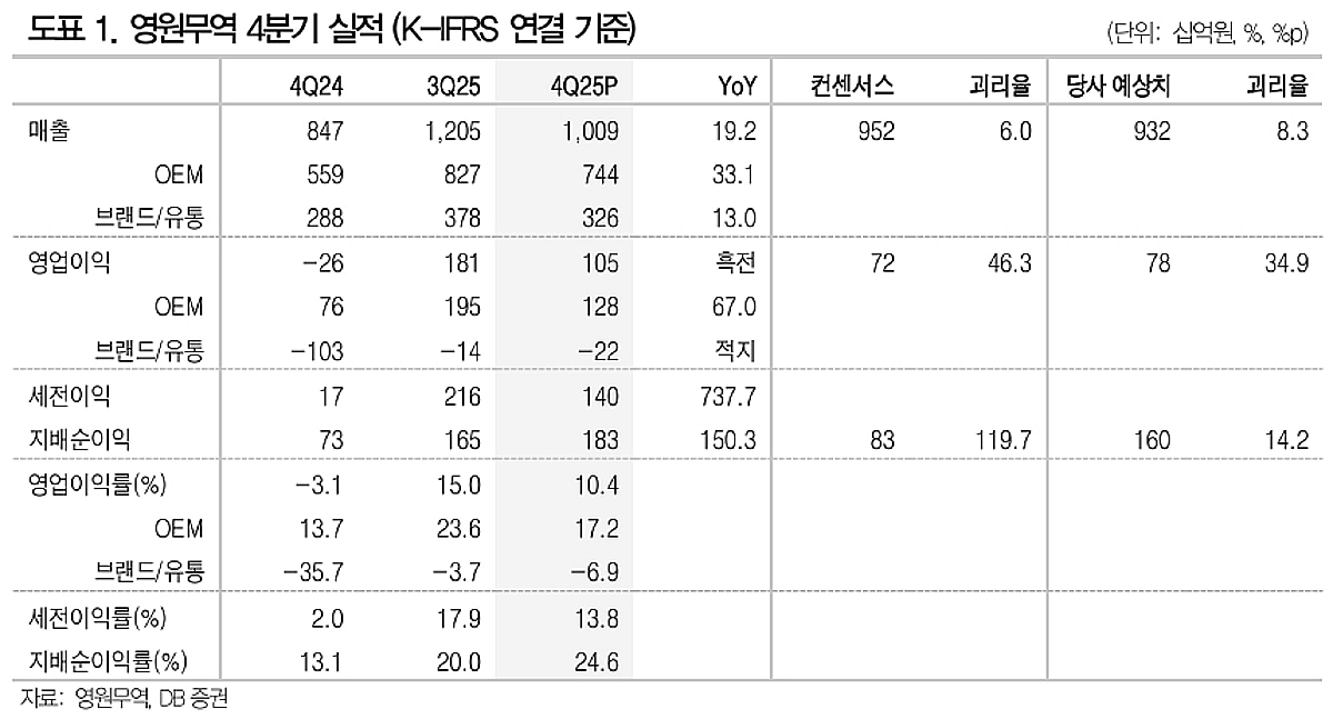 영원무역, 실적 추정치 상향…목표가 12만원으로-DB