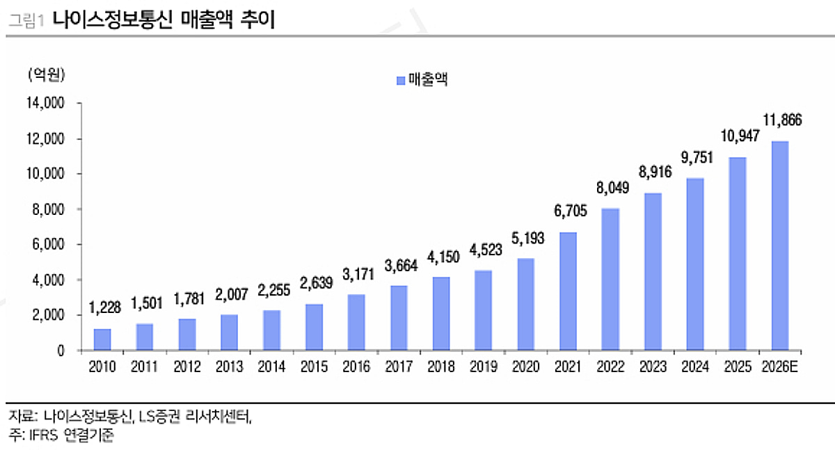 나이스정보통신, 영업익 증가 모멘텀…투자의견 '매수유지'-LS