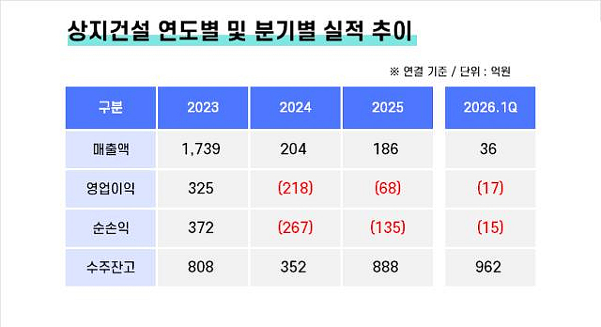 [더벨]상지건설, 조건부 포함 수주잔고 1400억 상회