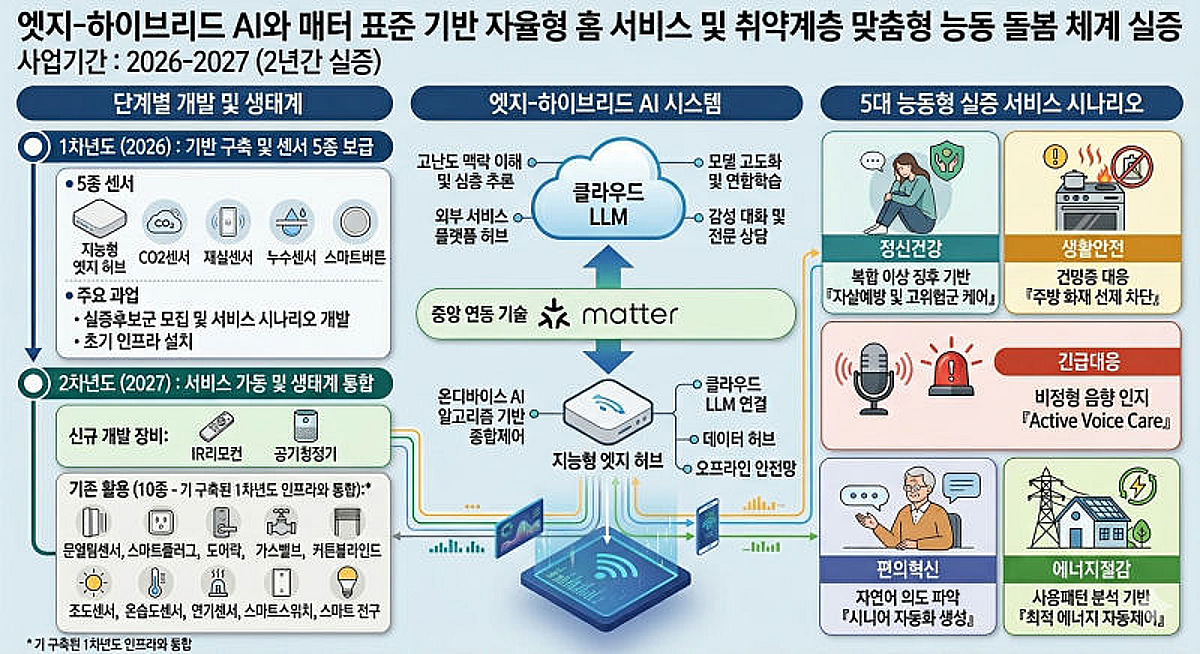 가전 제조사 안 가리는 IoT…안양시, 주택·경로당 50곳에 '스마트 홈'