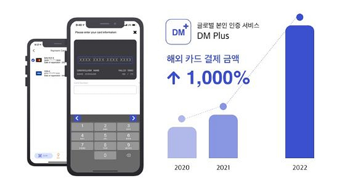 디엠플러스, 해외 신용카드 결제 인증금액 전년比 1000%↑ - 뉴스 썸네일 이미지