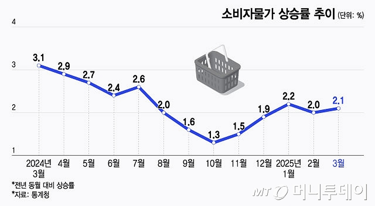 3월 소비자물가 상승률 2.1%…가공식품 15개월만에 최대폭 상승 - 머니투데이