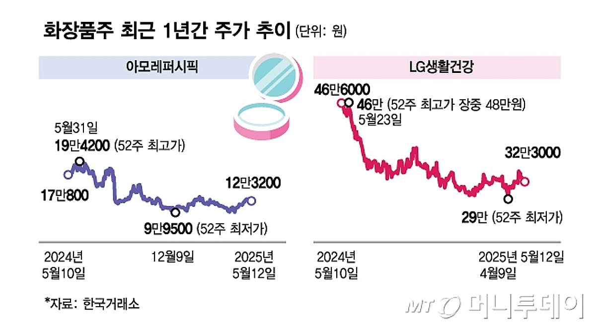 실적 발표 이후 예뻐질 화장품주…증권가 