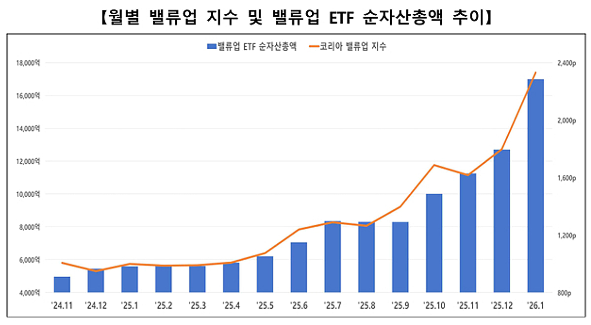 '밸류업 지수' 사상 최고치 기록…코스피 상승률 33%p 웃돌아