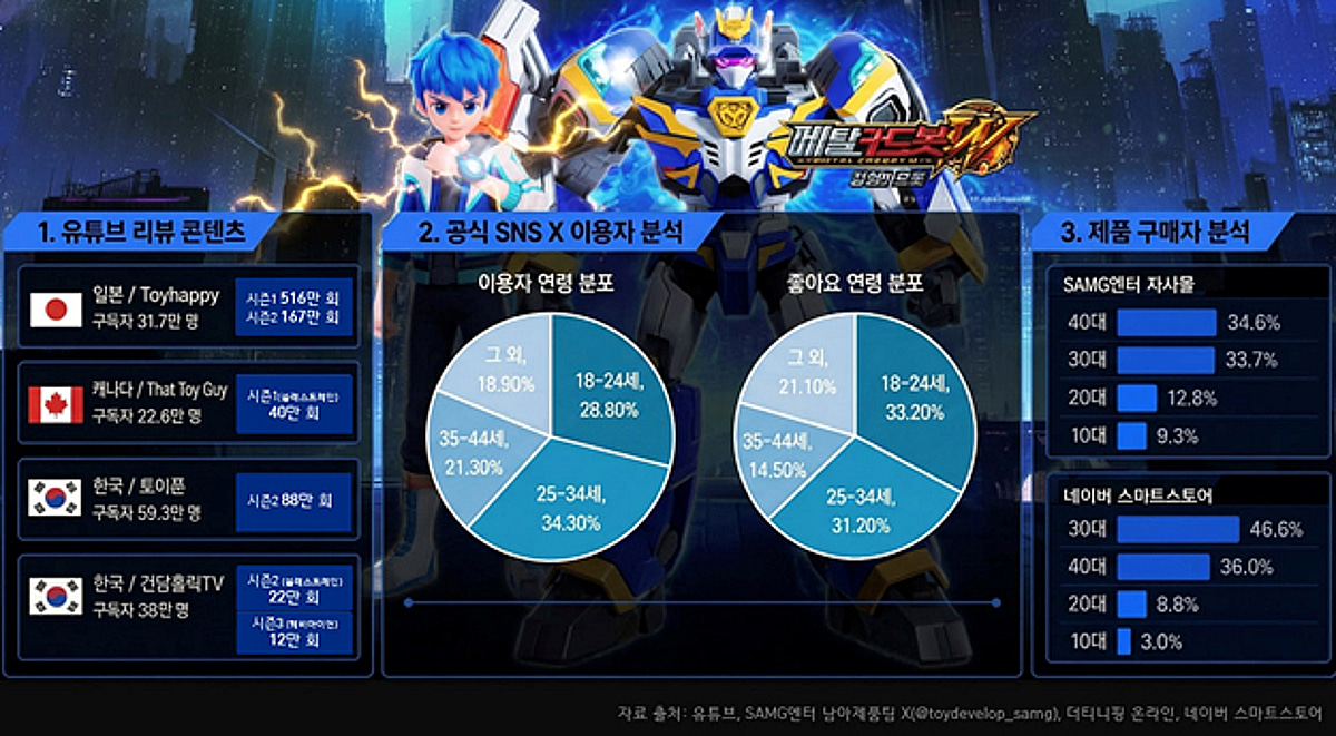 [더벨]SAMG엔터 '메탈카드봇', 성인 컬렉터 중심 팬덤 형성