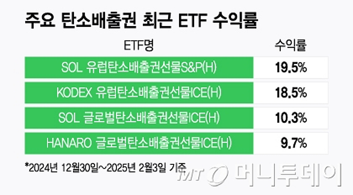 트럼프 리스크에도 반등하는 탄소배출권 ETF...상승 이어갈까 - 머니투데이