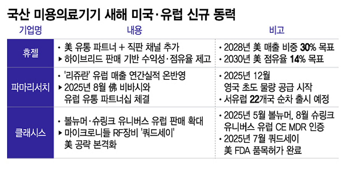 빅딜 없어도 뜨거운 미용의료기기, 미국·유럽 신규 동력 예열