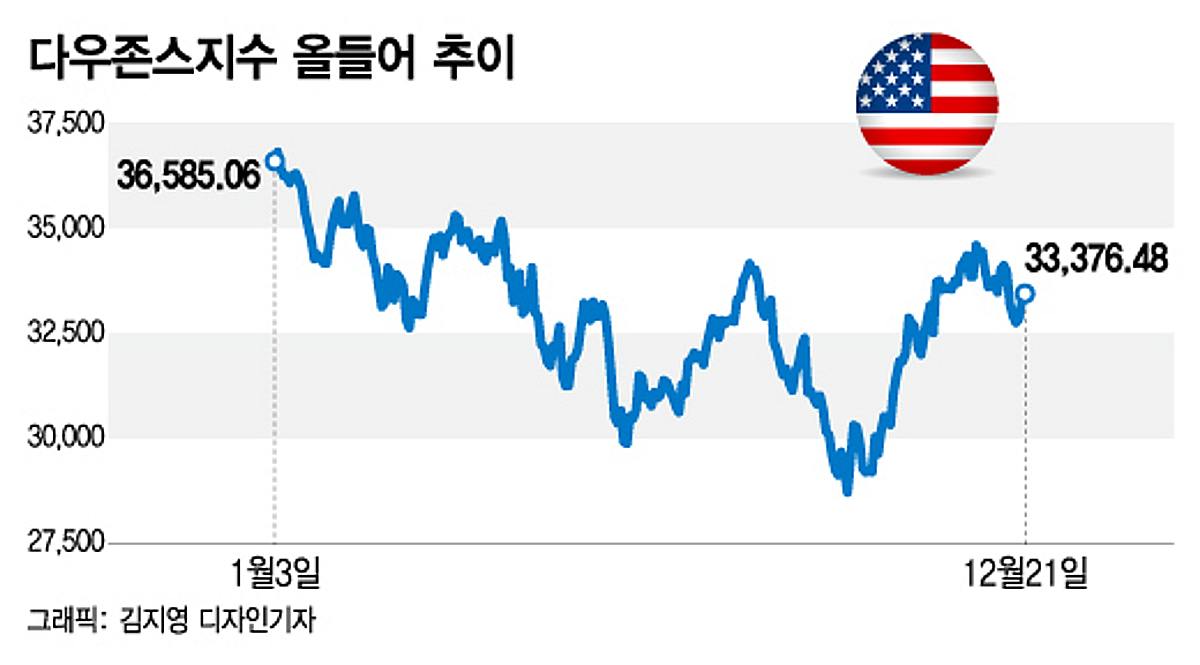 다우지수, 60년만에 최대폭으로 S&P 앞서…오른 종목 보니[오미주] - 머니투데이