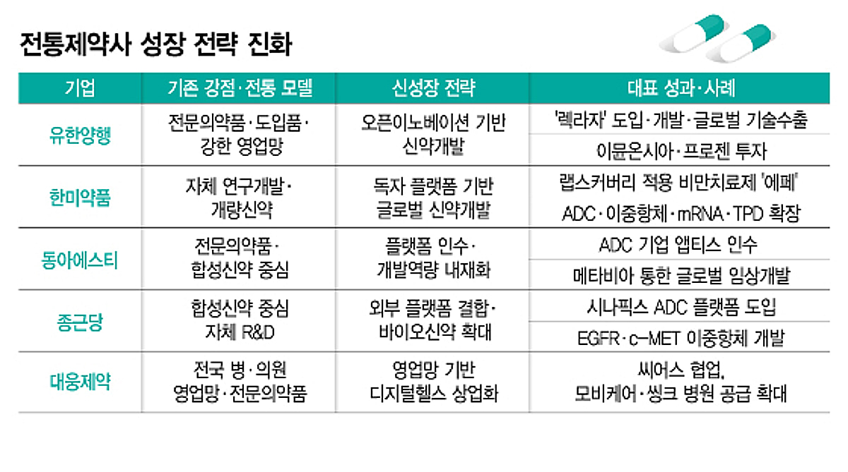 제네릭 넘어 신약·플랫폼으로…전통제약사 성장 전략 진화