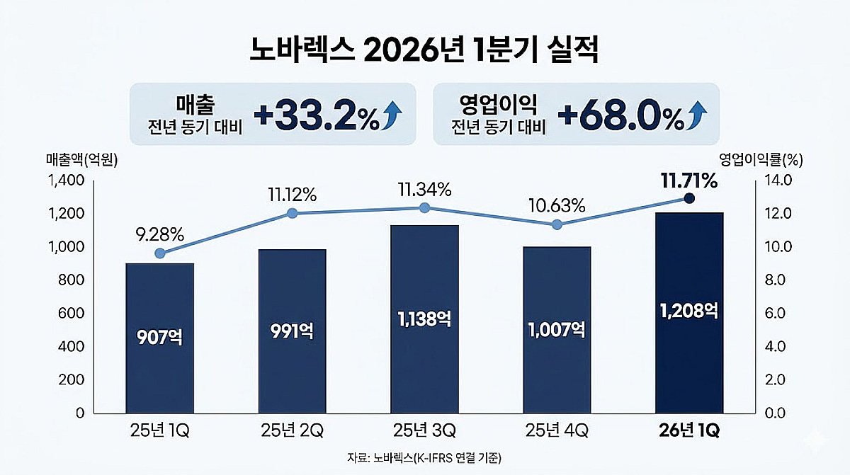 노바렉스, 1Q 영업익 141억원…전년比 68%↑ 