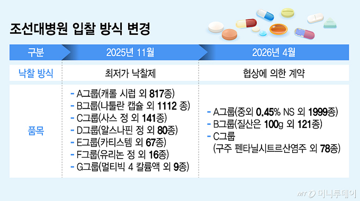 약 싸게 살 이유가 사라졌다?…사립대병원-도매사 특수관계의 그늘