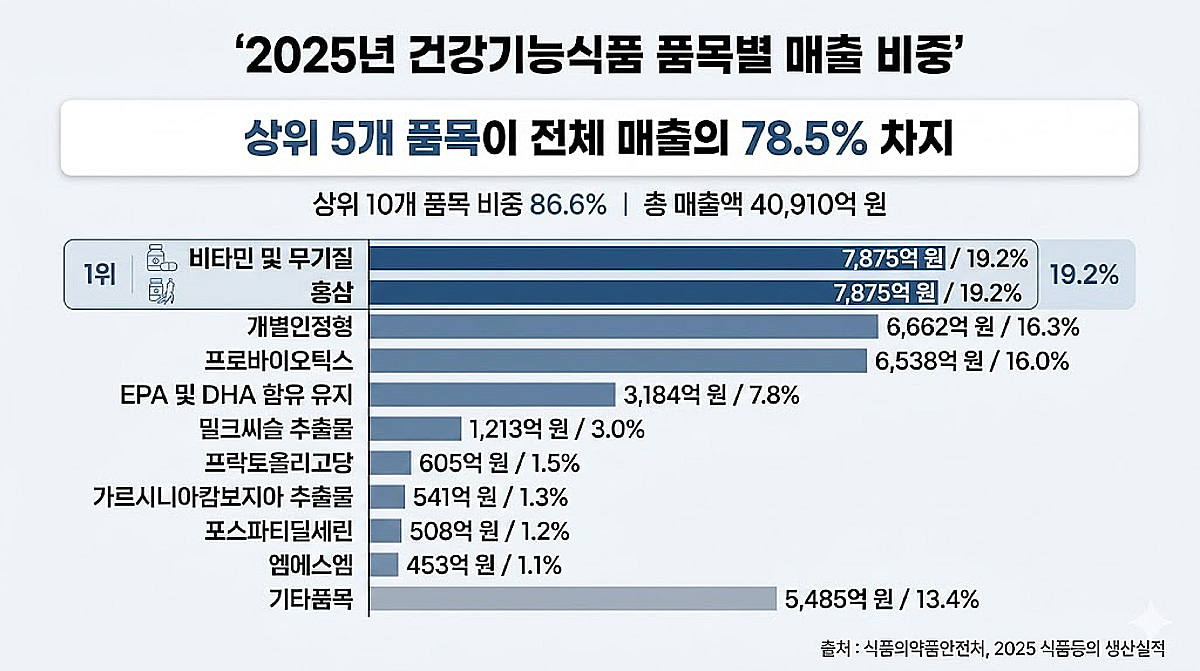 노바렉스, 지난해 건기식 생산액 1위..."다품종 연구+제조 역량 효과" - 뉴스 썸네일 이미지