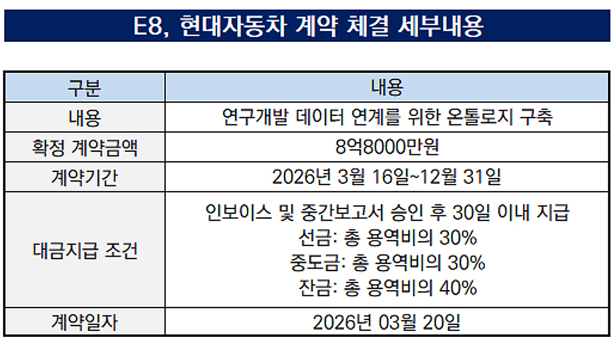 [더벨]삼성전자·현대차 데이터 협력사 E8, 추가 수주 관건