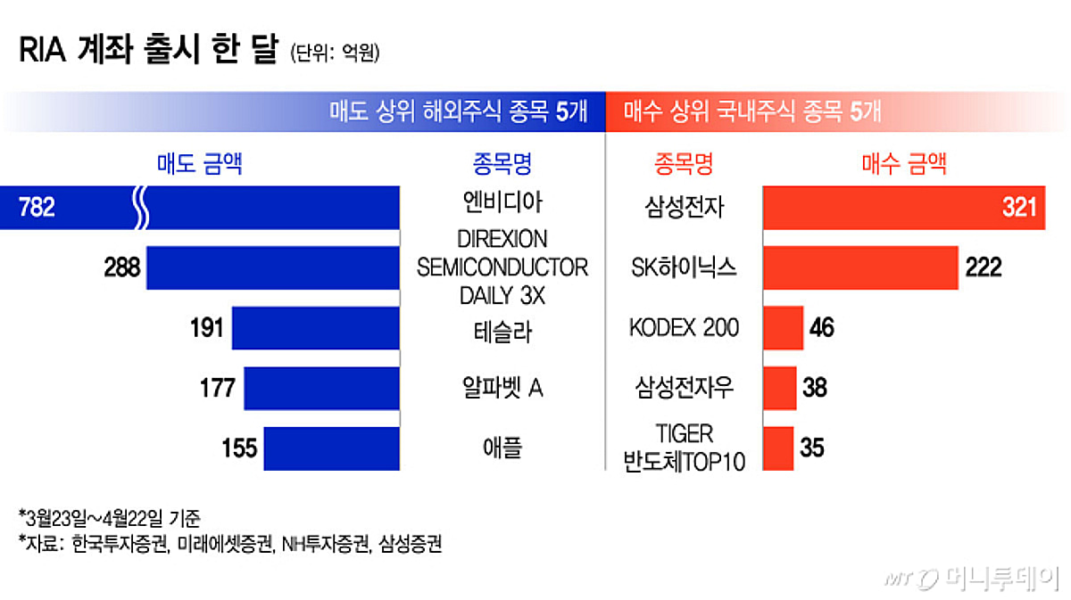 K불장에 발길 돌린 서학개미… 엔비디아 팔고 삼전닉스 샀다