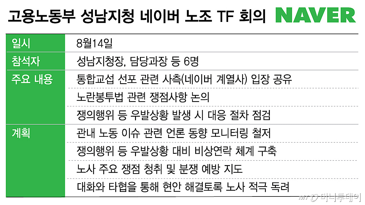 [단독]네이버 노사갈등 장기화...노동부 "지원 계획 세웠지만 판례 없어... - 뉴스 썸네일 이미지