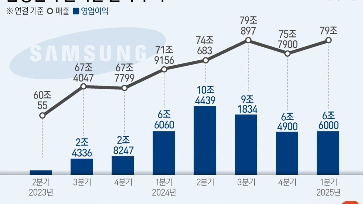 삼성전자 호실적에 주가 껑충…개미 
