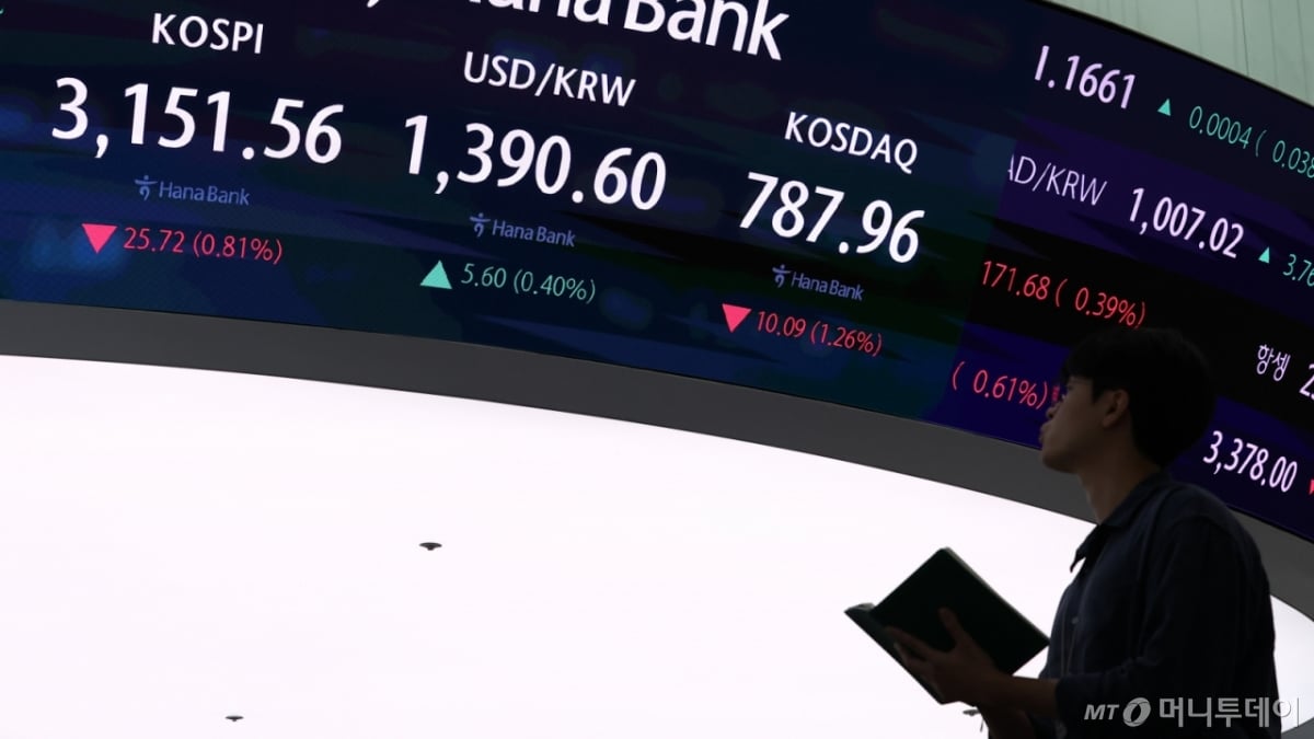 외국인 매도에 코스피 3150선 후퇴…효자종목 조·방·원 흔들 - 머니투데이