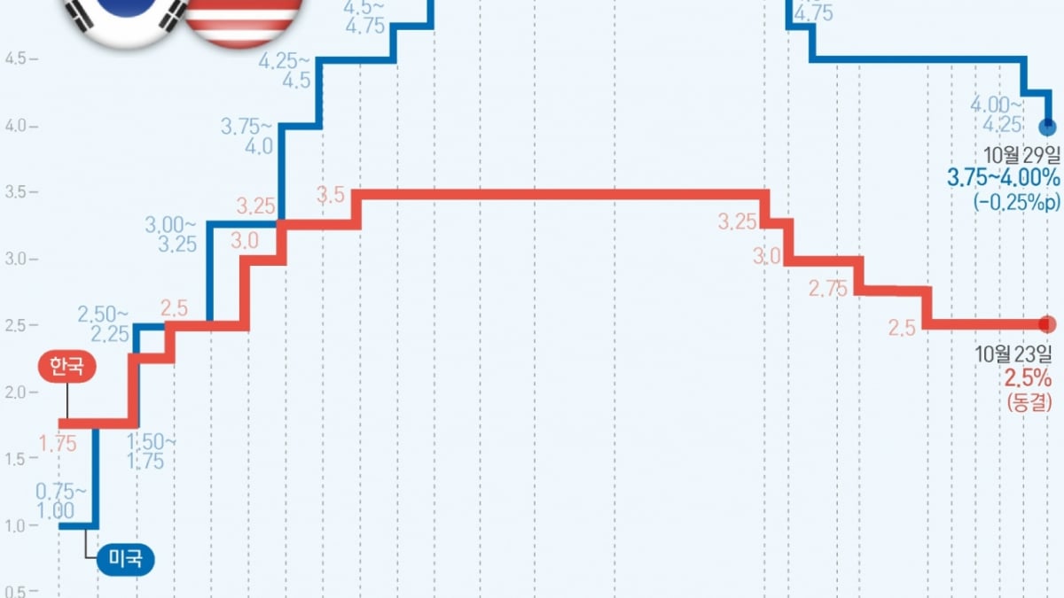 일주일새 뒤집힌 美금리 전망…12월 인하 가능성 