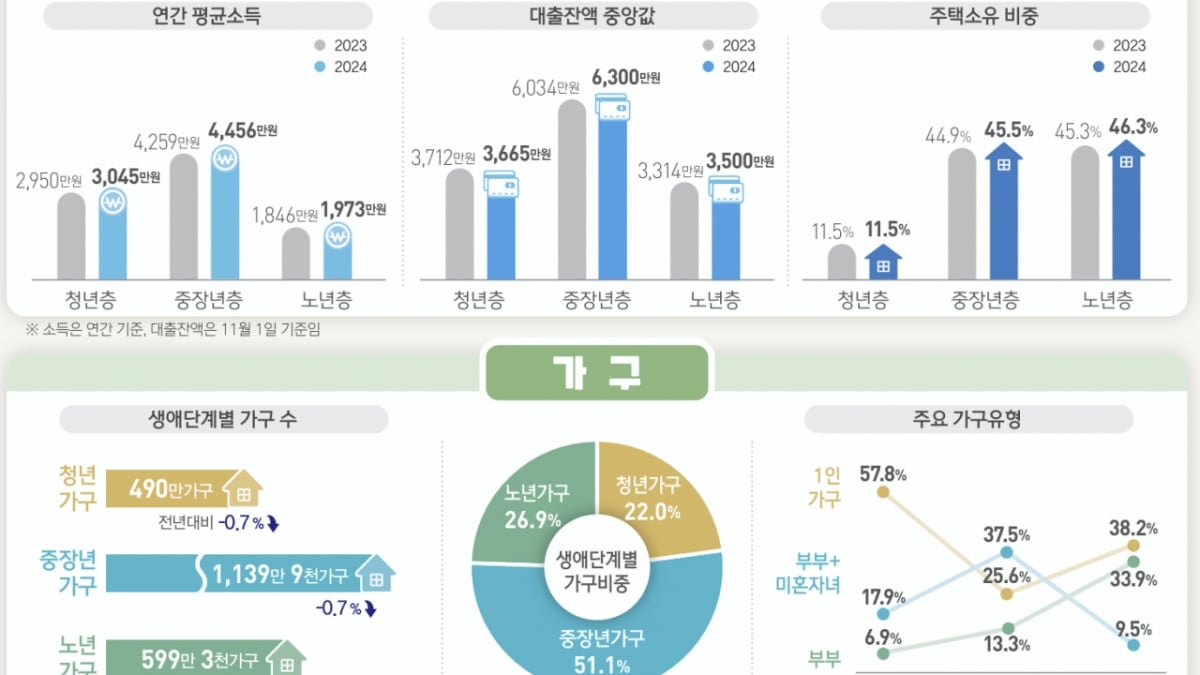 청년 연봉 3000만원, 중장년 4500만원…세대간 소득격차 ↑ - 머니투데이