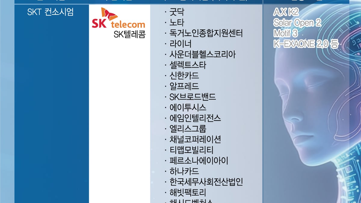 Government to Invest 250 Billion Won in 'AI for All' Project… Supporting Consortiums of Three Major Telecom Companies