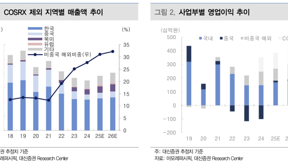 아모레퍼시픽, 글로벌 브랜드로 성장…목표가는 고정-대신證 - 머니투데이