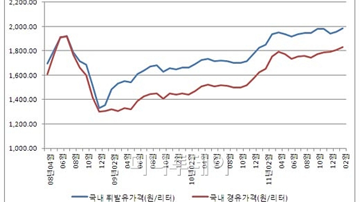 미친 휘발유값? 경유는 더 뛴다..휘발유의 92% 육박 - 머니투데이