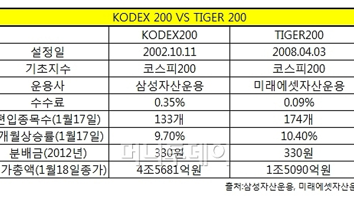 ETF 배틀] KODEX 200 Vs TIGER 200, 승자는? - 머니투데이