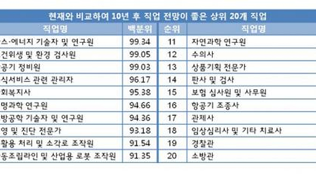 10년 뒤 전망 좋은 직업 20개 선정, 판검사보다 좋은 건… - 머니투데이
