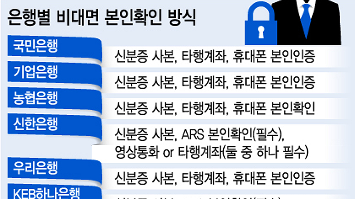 집에서 통장만들기, 본인인증 이렇게 - 머니투데이