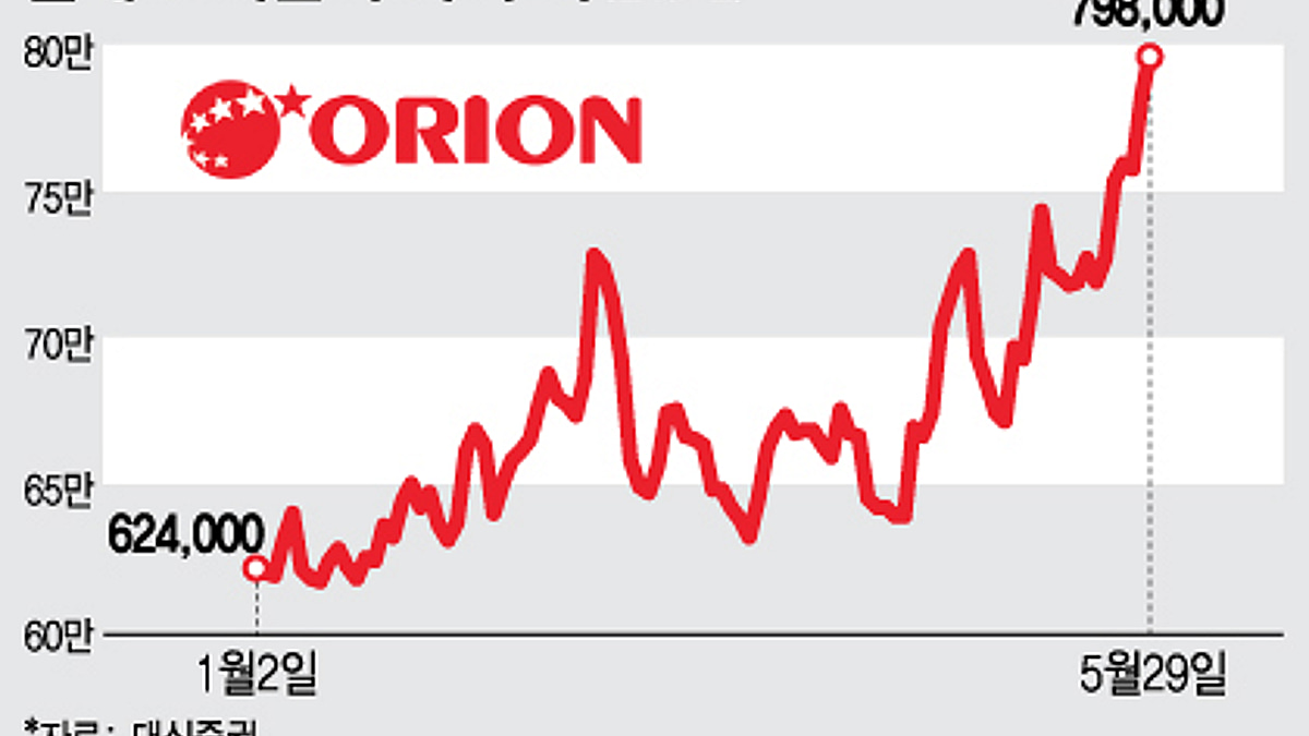 인적분할에 급등한 오리온, 주가 향방은? - 머니투데이
