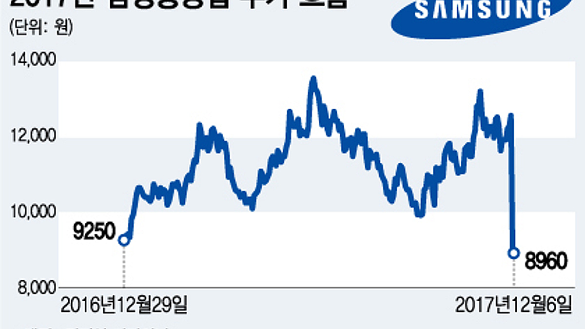 삼성중공업, 주가 1년전으로…