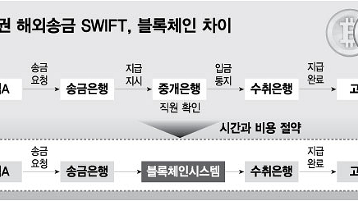 가상통화로 송금? 국내 은행권 