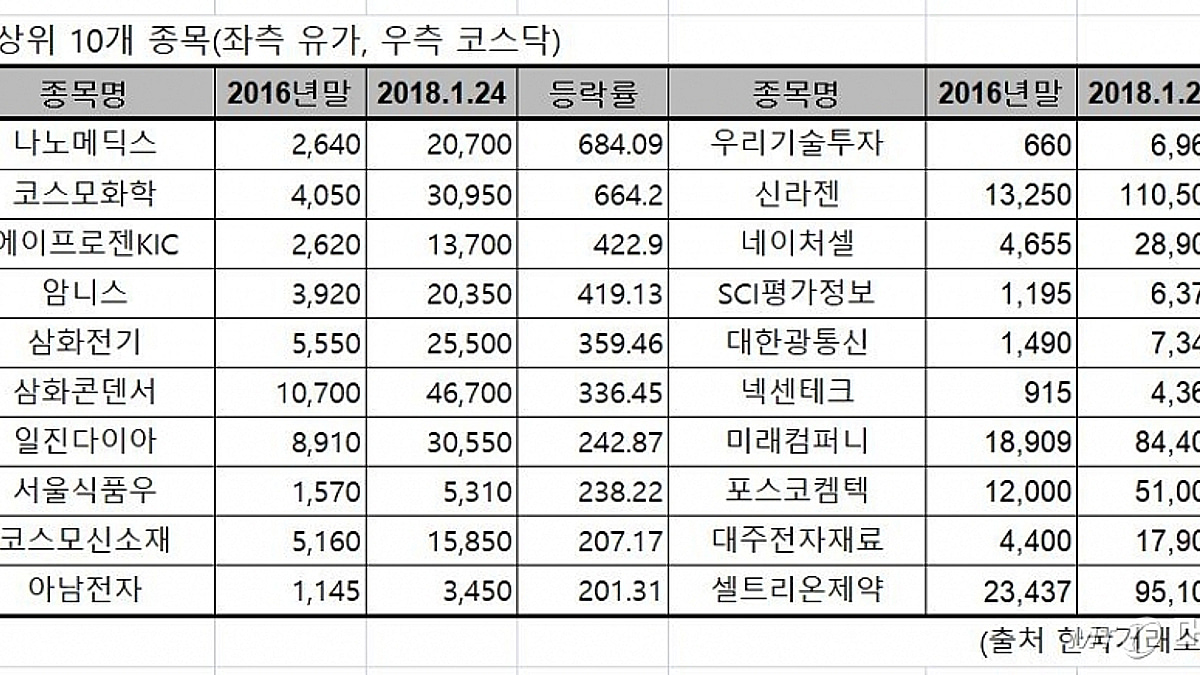 최근 1년여간 주식시장서 가장 많이 오른 종목은 - 머니투데이