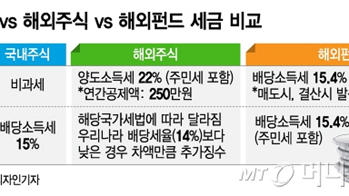 MT리포트]美 주식 22% 양도세, 슈퍼리치엔 매력 있다 - 머니투데이