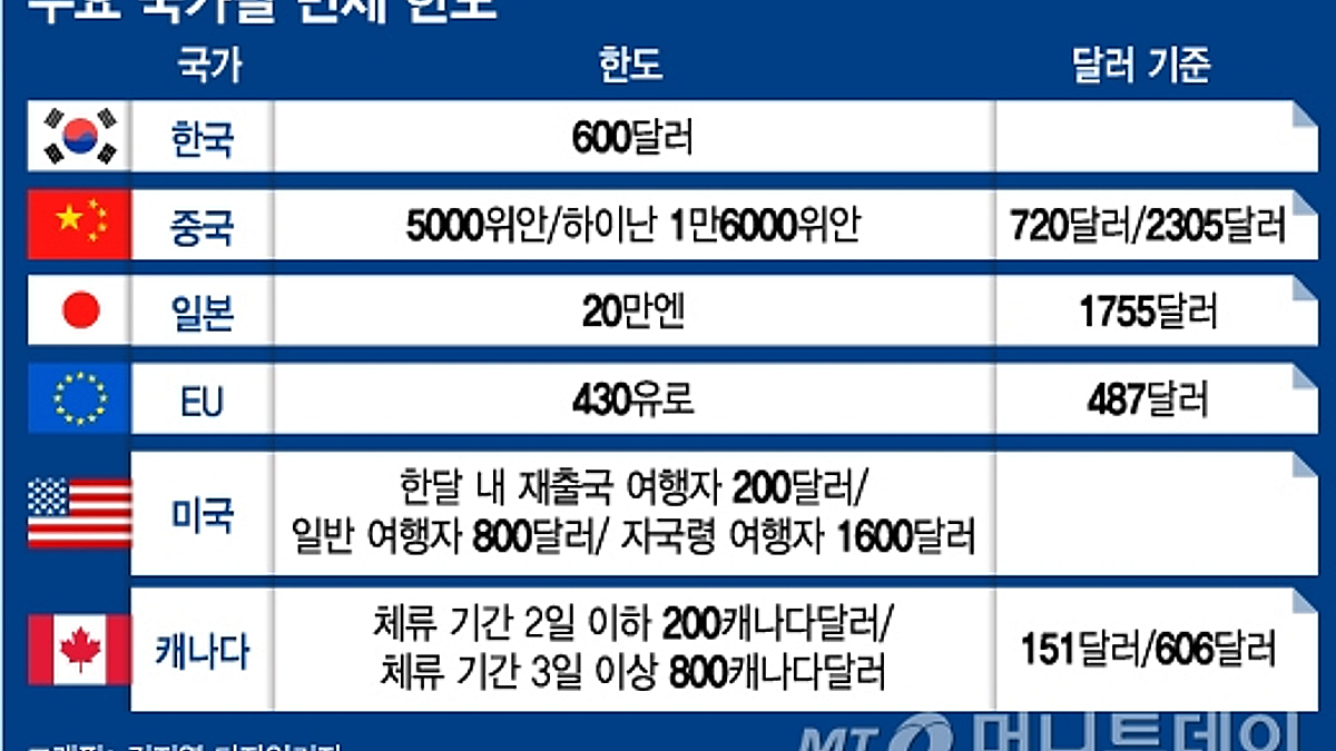 MT리포트]일본은 1755달러, 중국은 720달러…각국 면세한도 보니 - 머니투데이