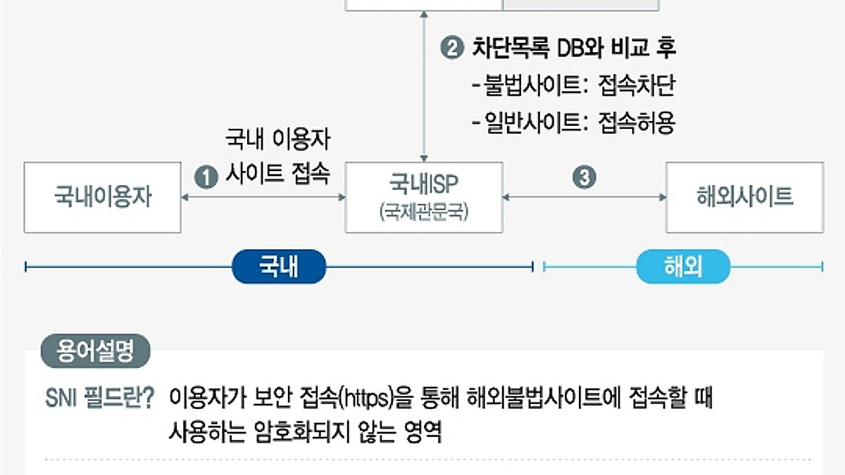 [MT리포트] 보려는 자, 막으려는 자, 야동 그리고 https - 머니투데이