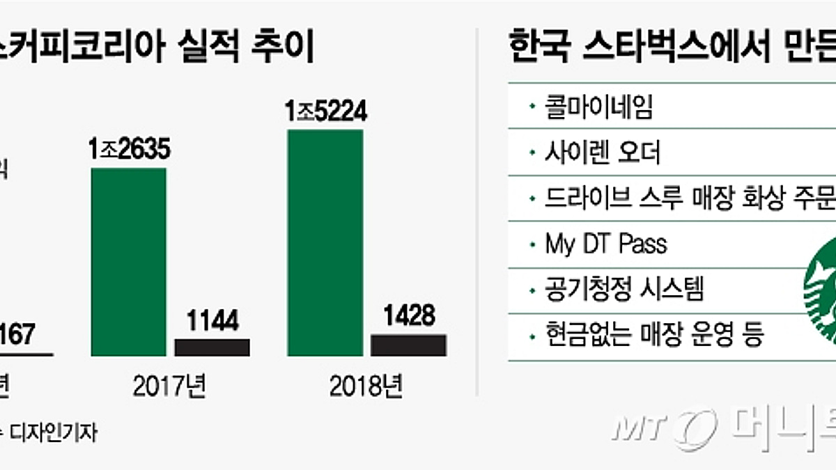 한국만 하네? 10년 만에 9배 성장한 스타벅스코리아의 힘 - 머니투데이