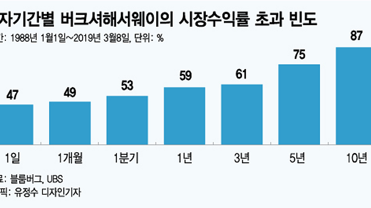 워런 버핏에 투자 맡기고 3개월 후 수익률 봤더니 - 머니투데이