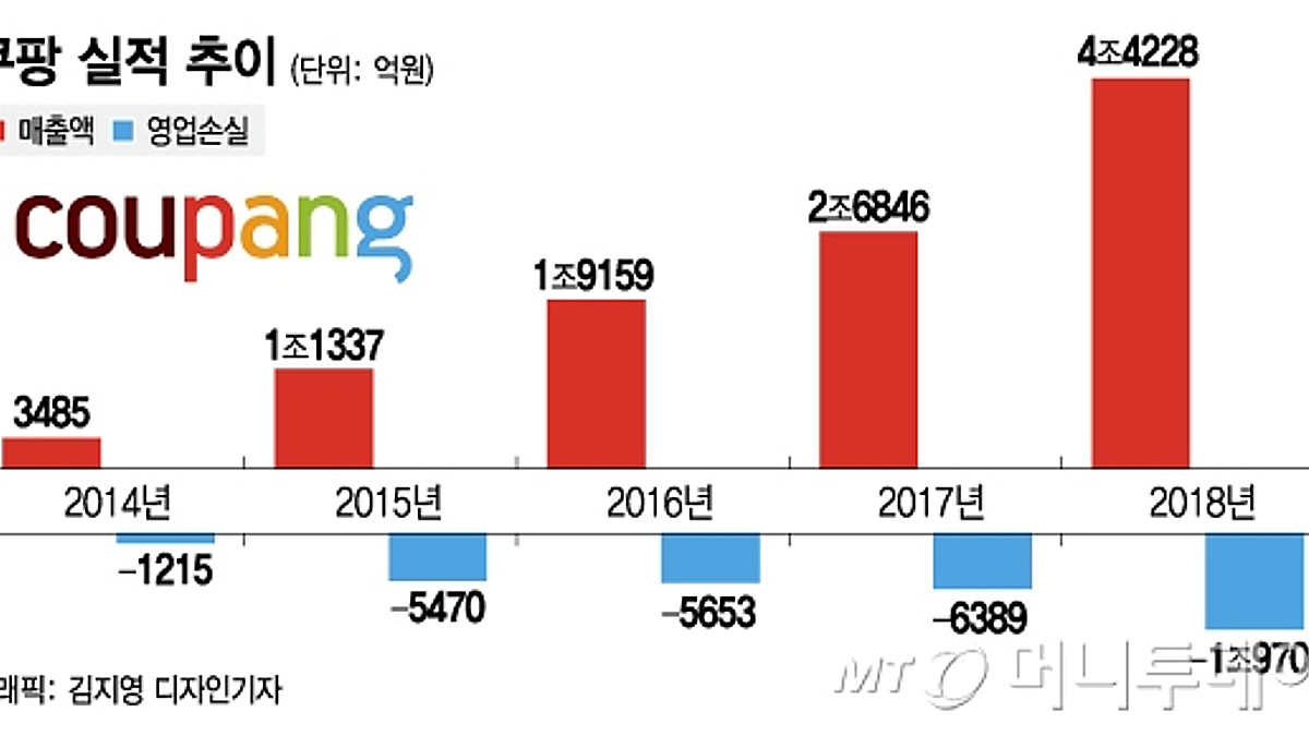 [MT리포트] 한국의 아마존? 만년적자?... 쿠팡, 어디로 배송될까 - 머니투데이