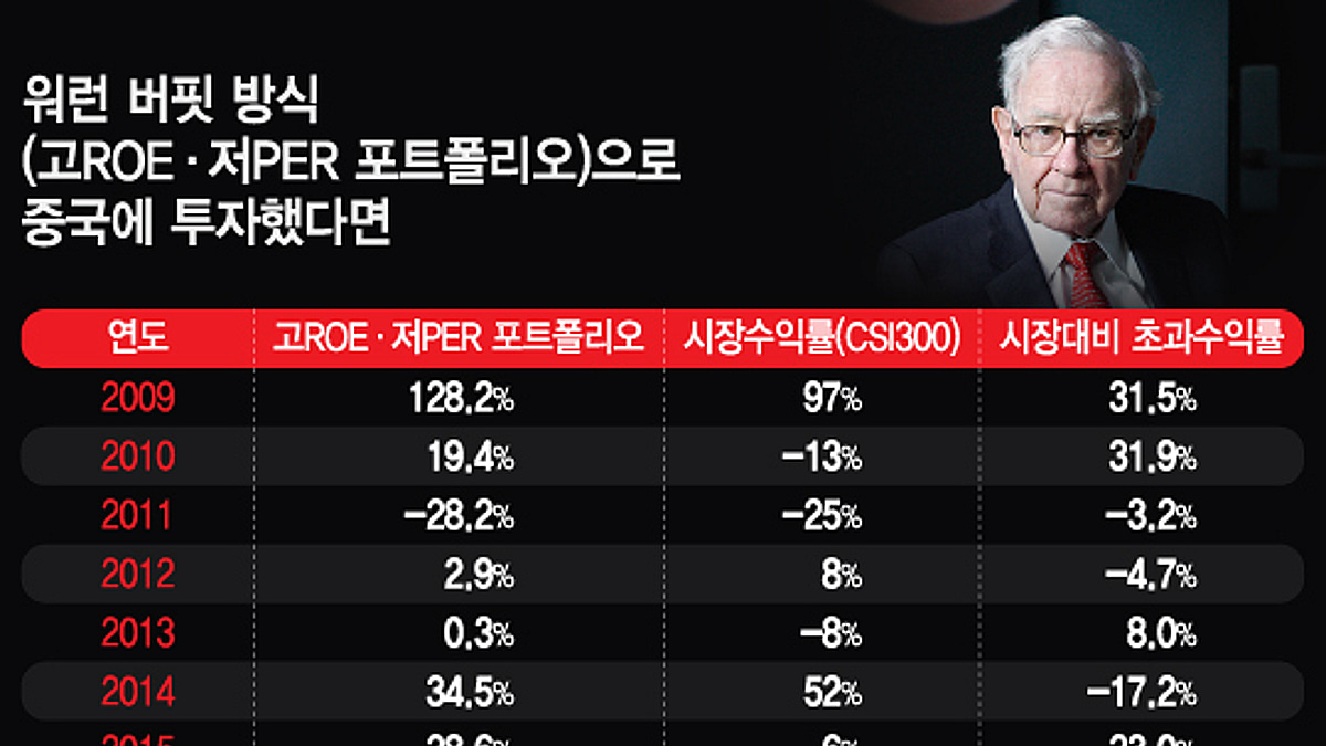 버핏 방식대로 중국주식 투자했다면 