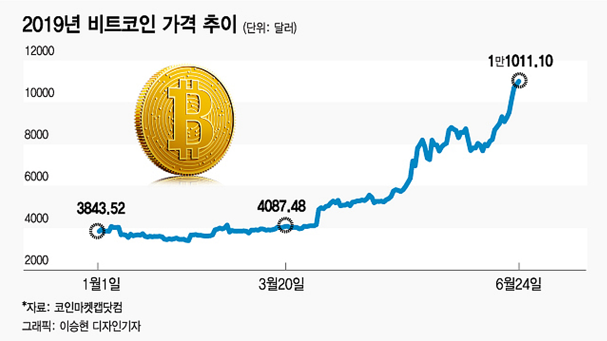 비트코인 1만불 넘었는데…오른 이유 모른다 - 머니투데이