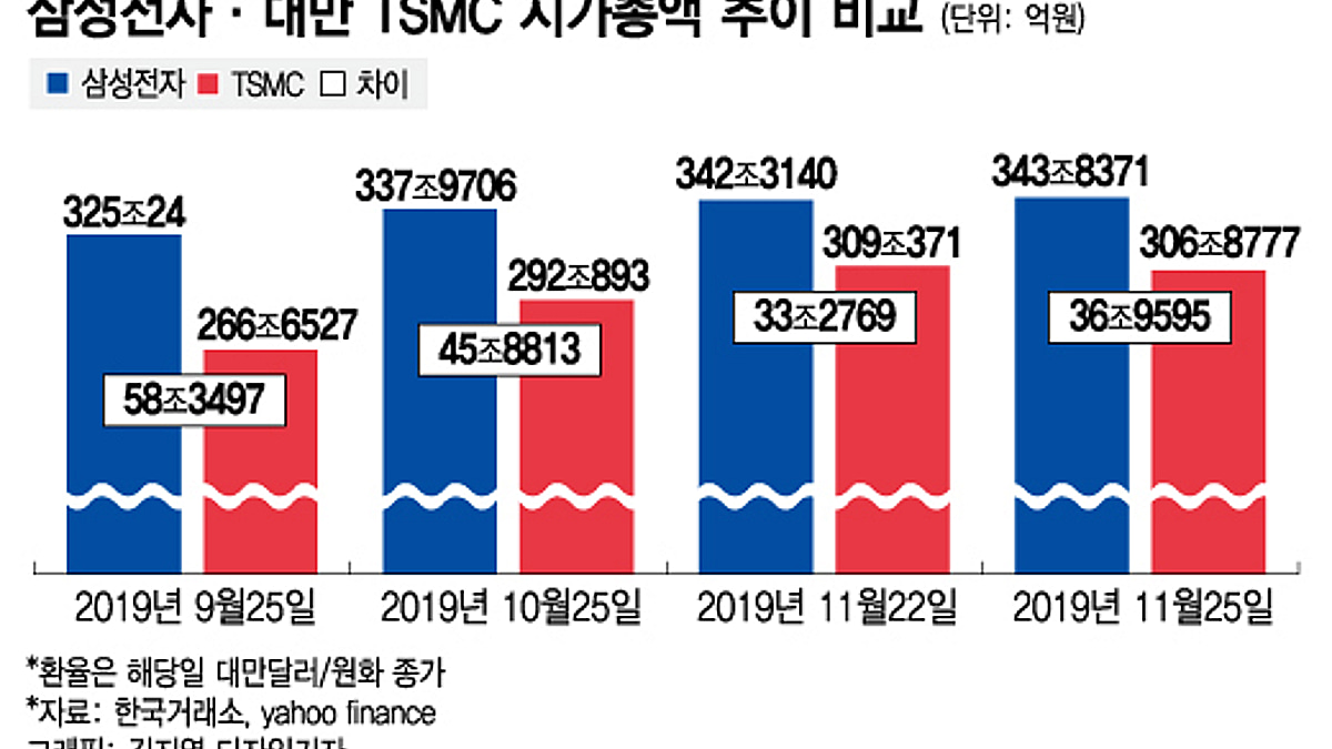 삼성전자 시총 TSMC에 안 뒤집혔는데, 왜 자꾸 - 머니투데이