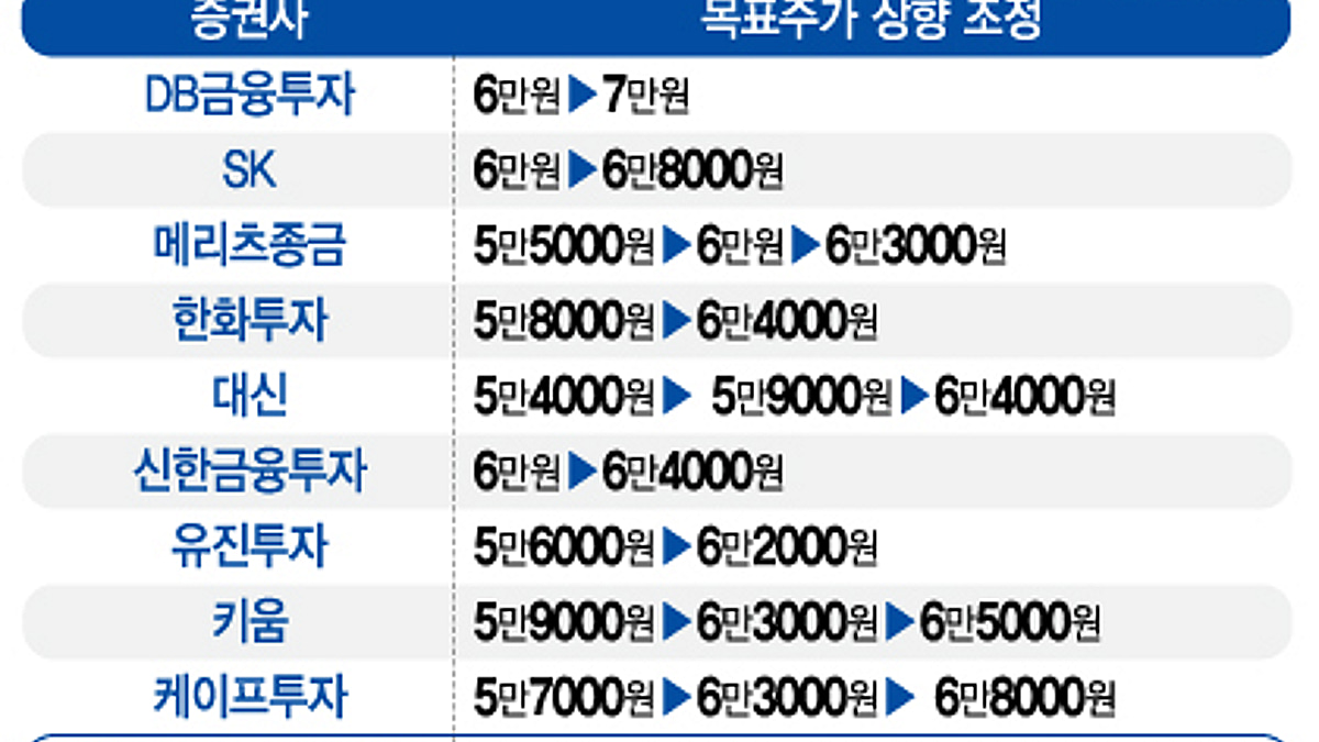 삼성전자 350만원 가즈아~”…역대 최고가 넘는다 - 머니투데이