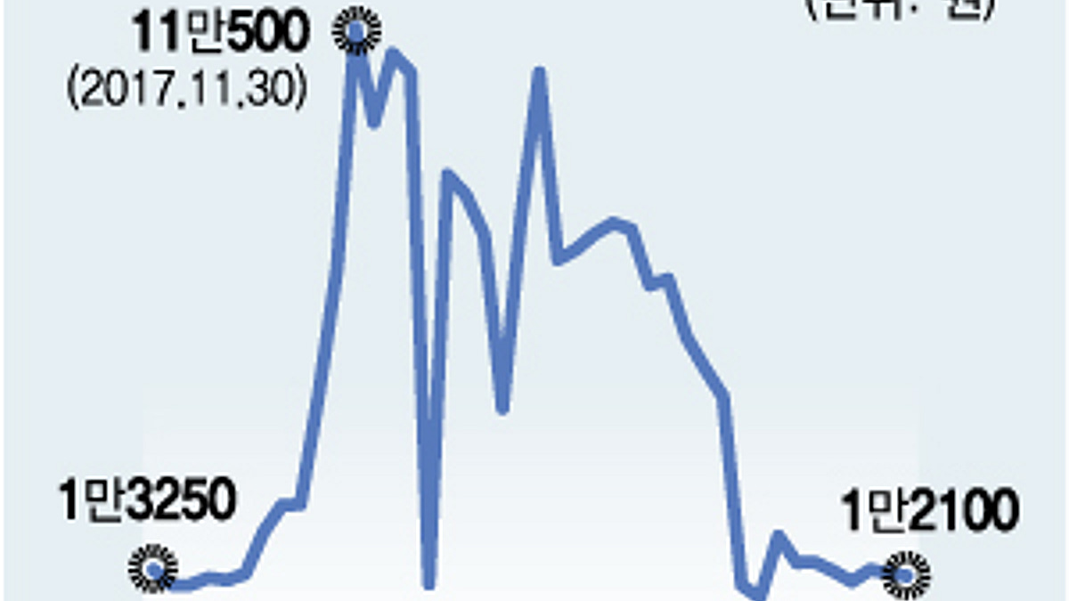 코스닥 2위였던 신라젠은 왜 퇴출 위기에 놓였나 - 머니투데이