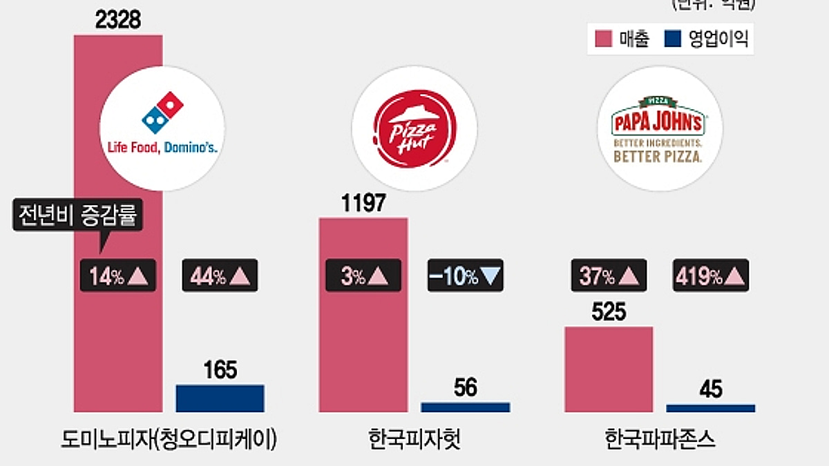 치킨만? 피자도 많이 먹었다… 매출 두자릿수 성장 - 머니투데이