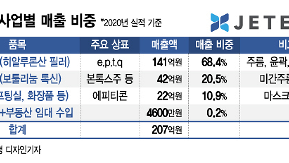 1년새 기업가치 8배…필러회사 제테마에 무슨 일이 - 머니투데이