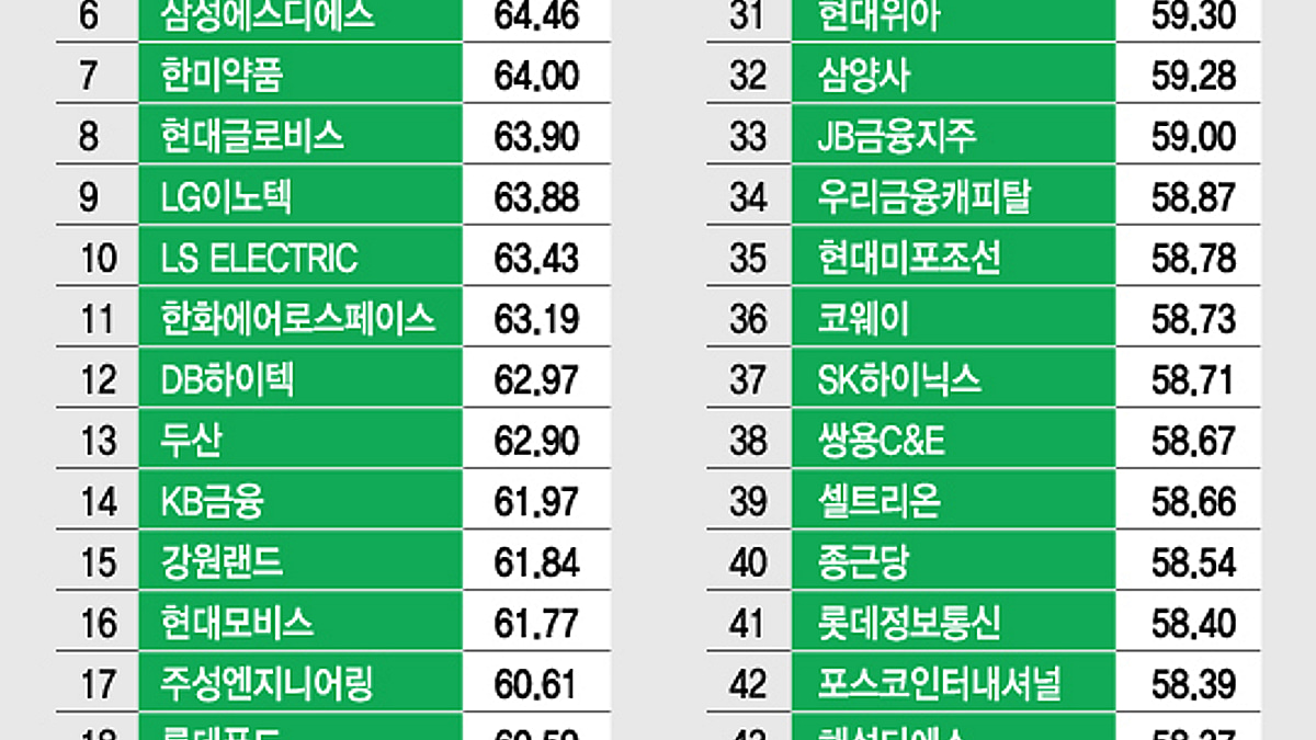 표] 시총 상위 500대 기업 ESG 통합 점수 내역 - 머니투데이