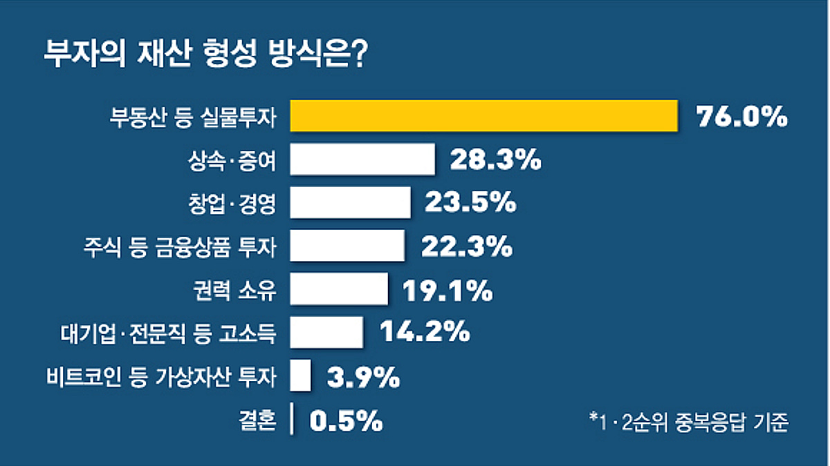 부자되는 방법…1위는 